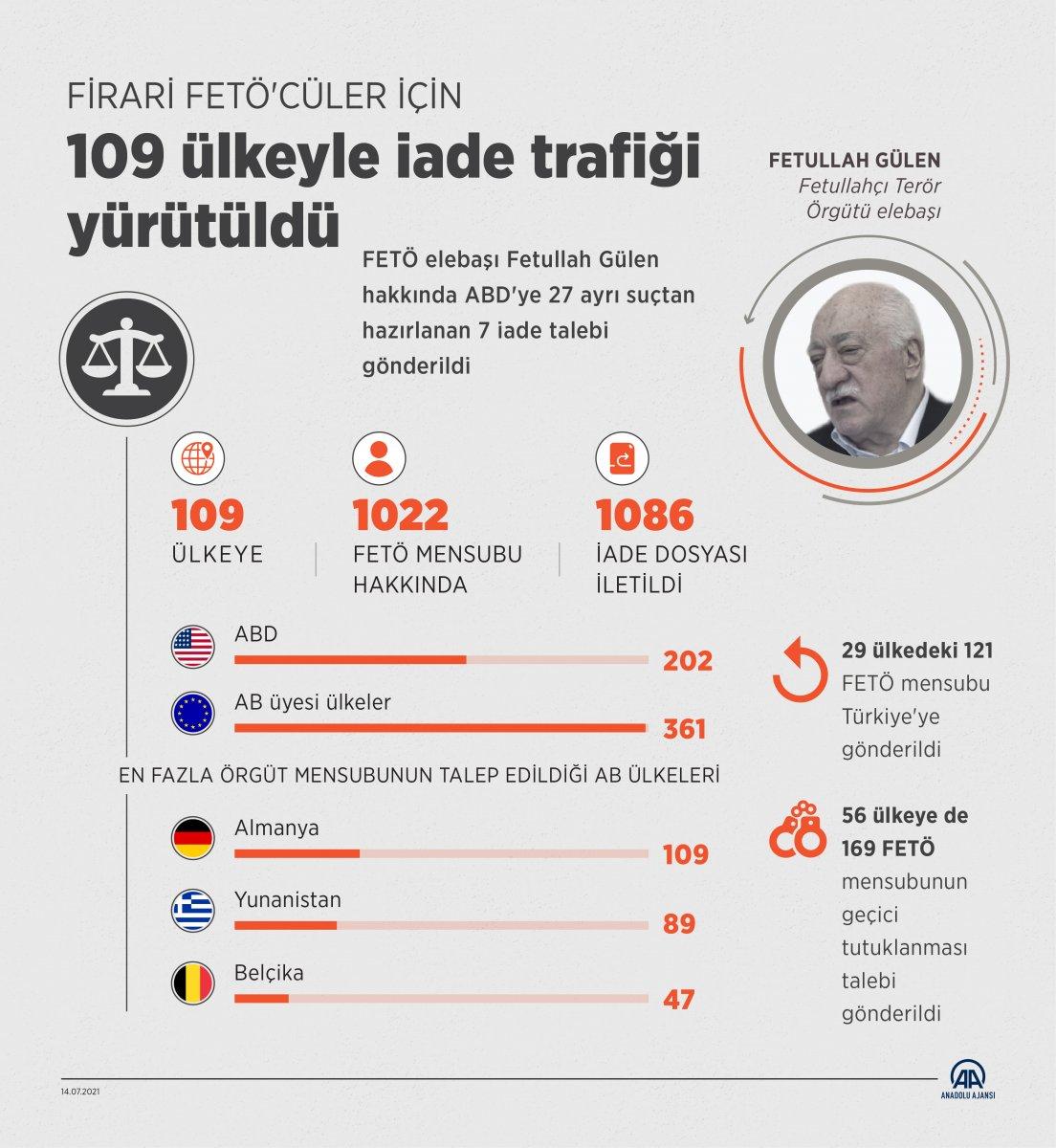 Firari FETÖ'cüler için 109 ülkeyle iade trafiği