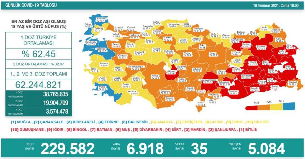16 Temmuz Türkiye'de koronavirüs tablosu ve aşı haritası