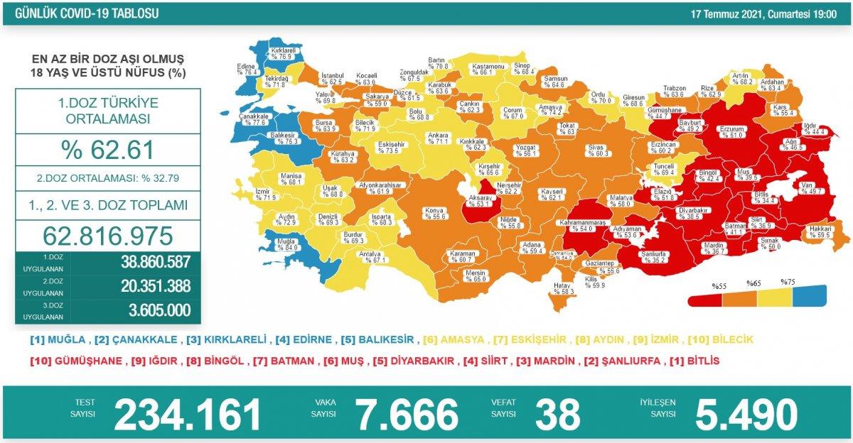 17 Temmuz Türkiye'de koronavirüs tablosu ve aşı haritası