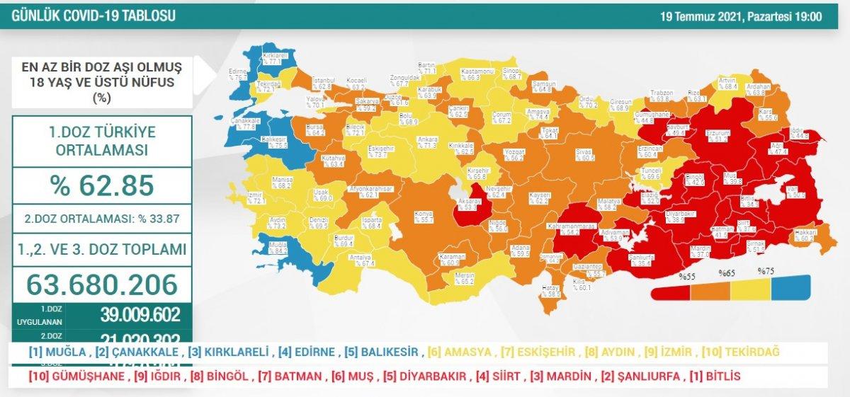 19 Temmuz Türkiye'de koronavirüs tablosu