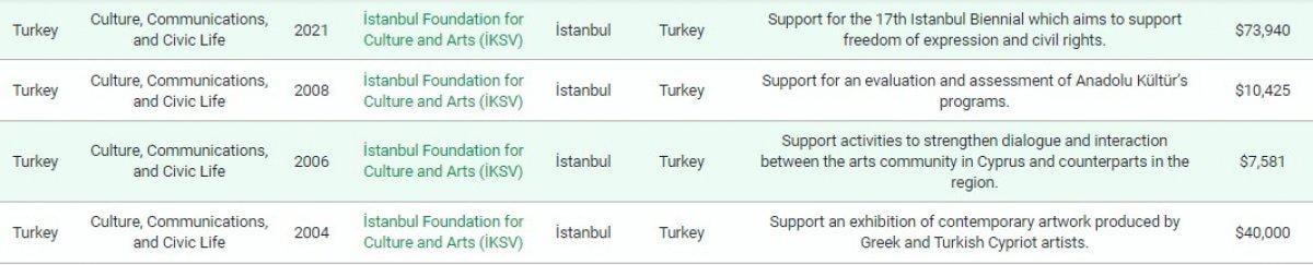 Amerikan Chest Foundation tarafından desteklenen kuruluşlar