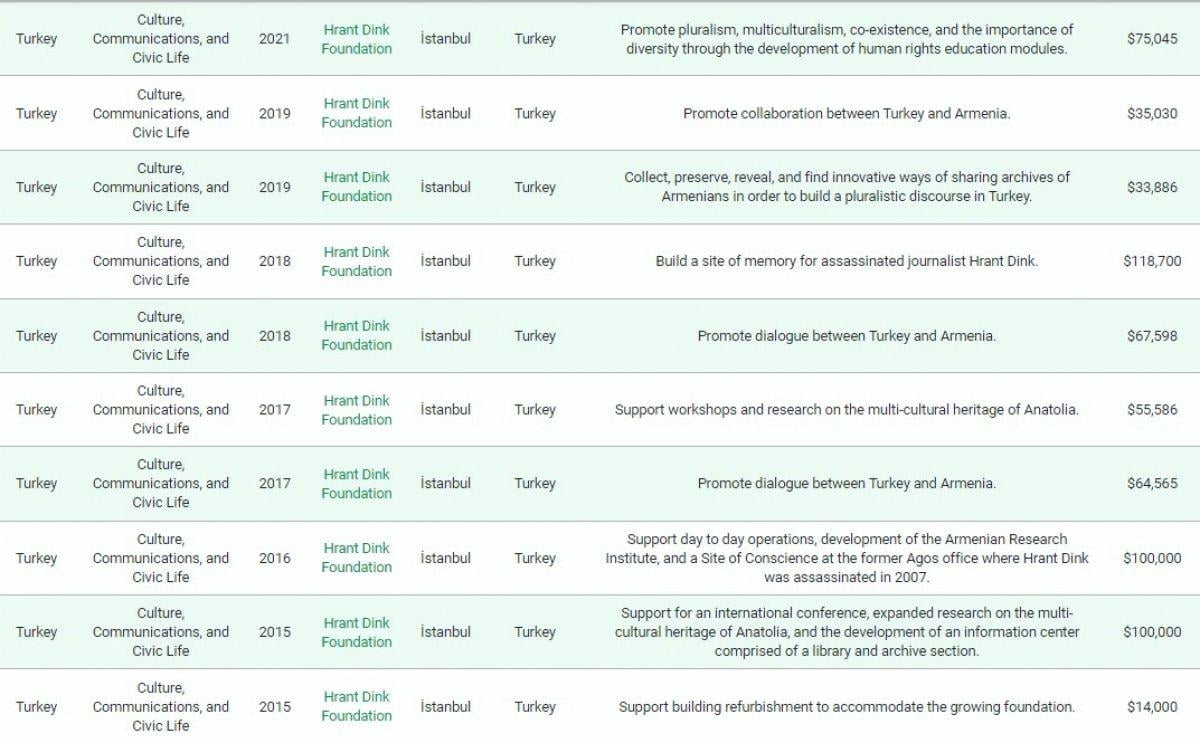 Amerikan Chest Foundation tarafından desteklenen kuruluşlar