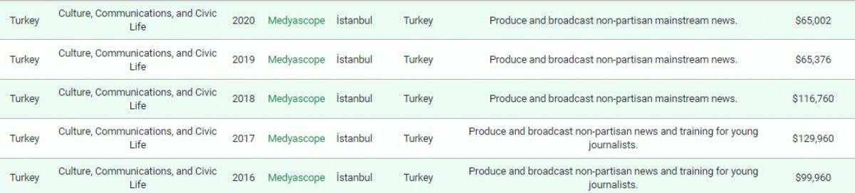 Amerikan Chest Foundation tarafından desteklenen kuruluşlar