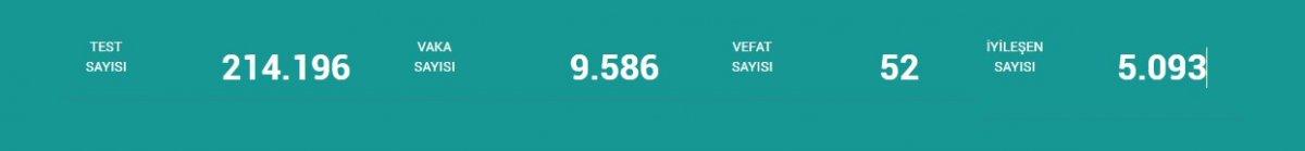 22 Temmuz Türkiye'de koronavirüs tablosu