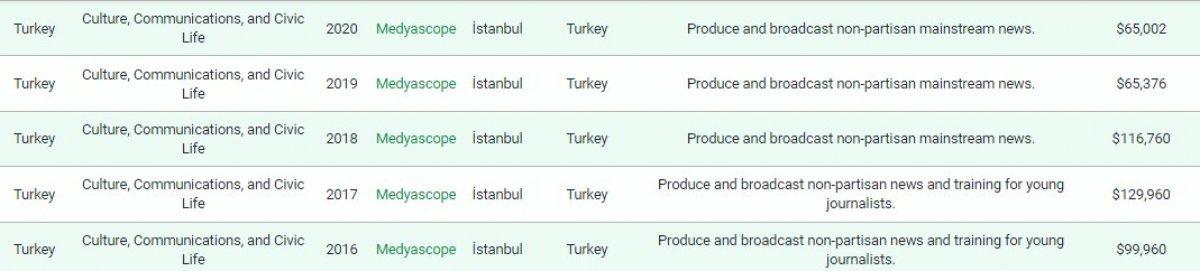ABD'nin ardından Norveç'ten de fon alan medya kuruluşları