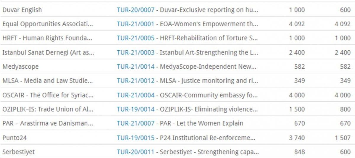 ABD'nin ardından Norveç'ten de fon alan medya kuruluşları