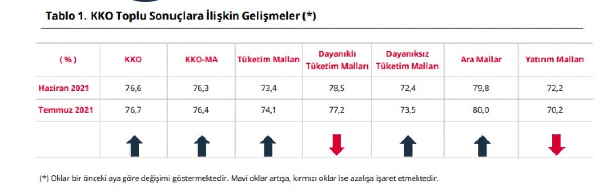 KKO temmuz verisi açıklandı