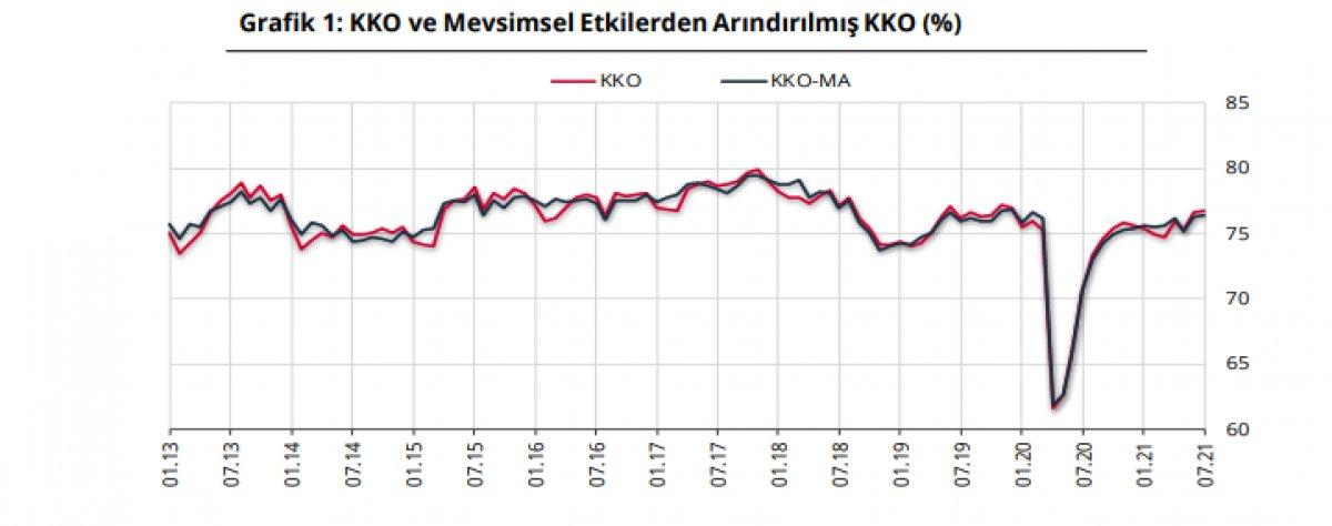 KKO temmuz verisi açıklandı