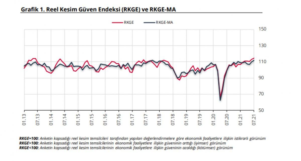 Temmuz ayı reel kesim oranı açıklandı