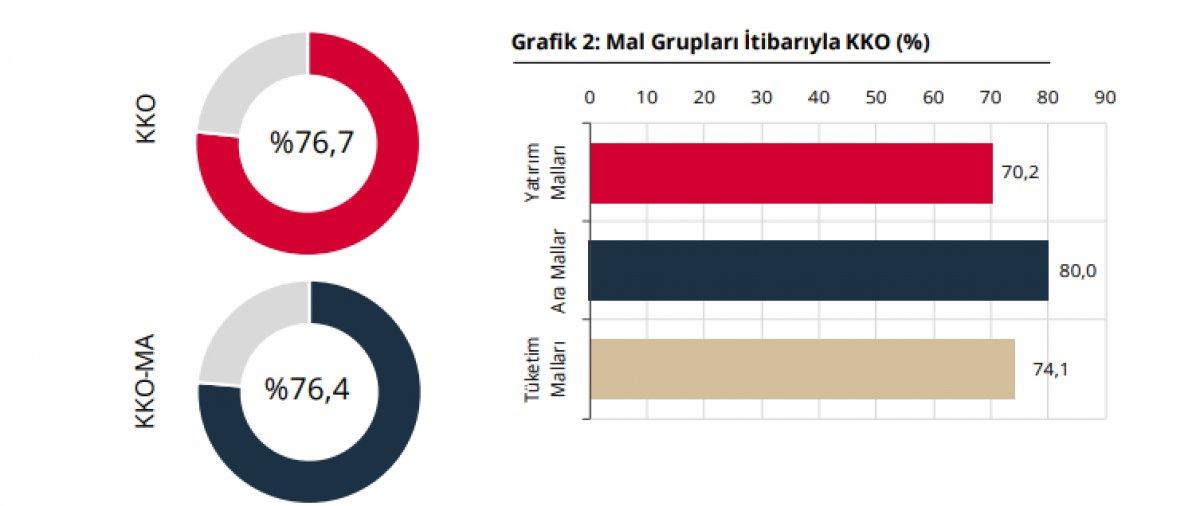 KKO temmuz verisi açıklandı