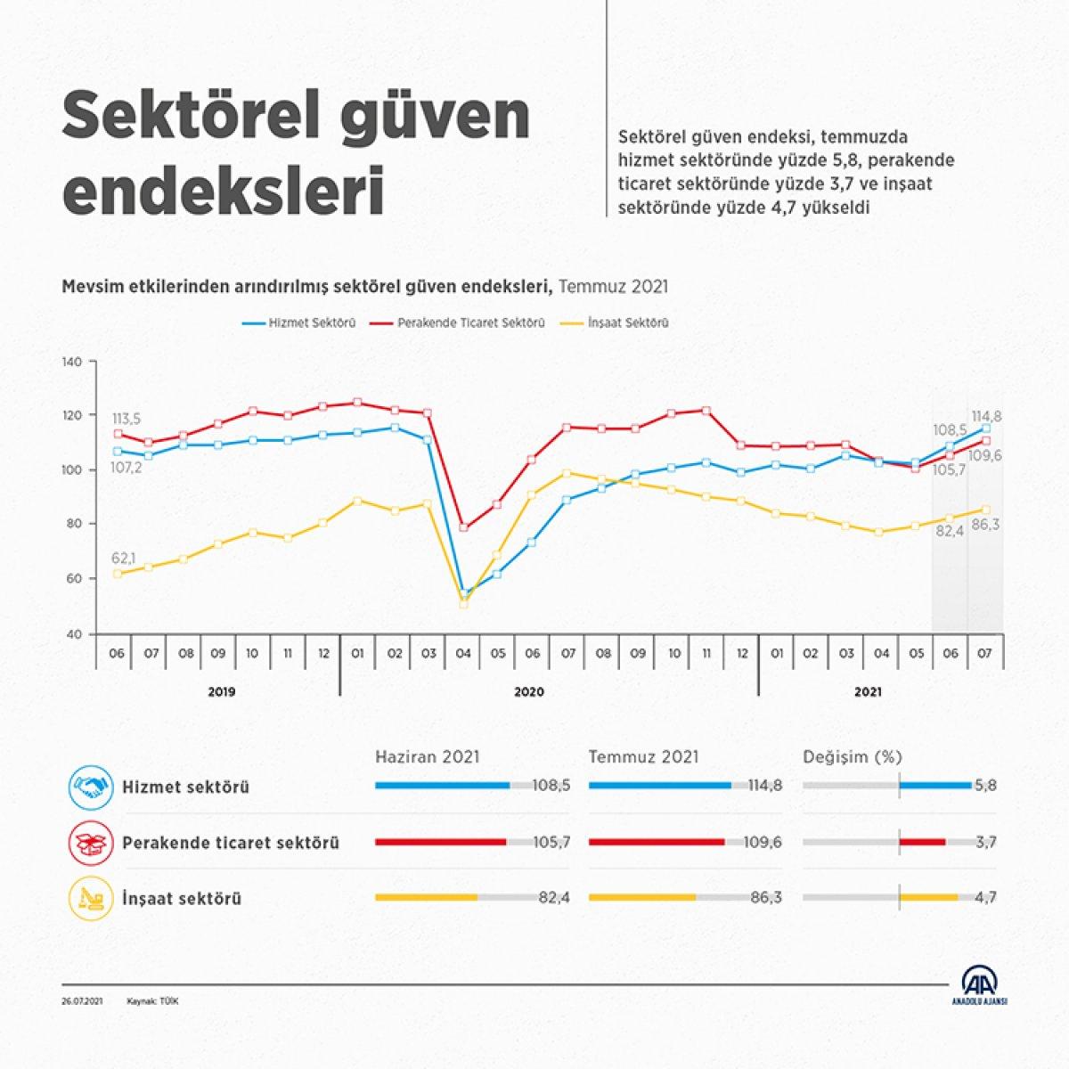 Sektörel güven endeksi açıklandı