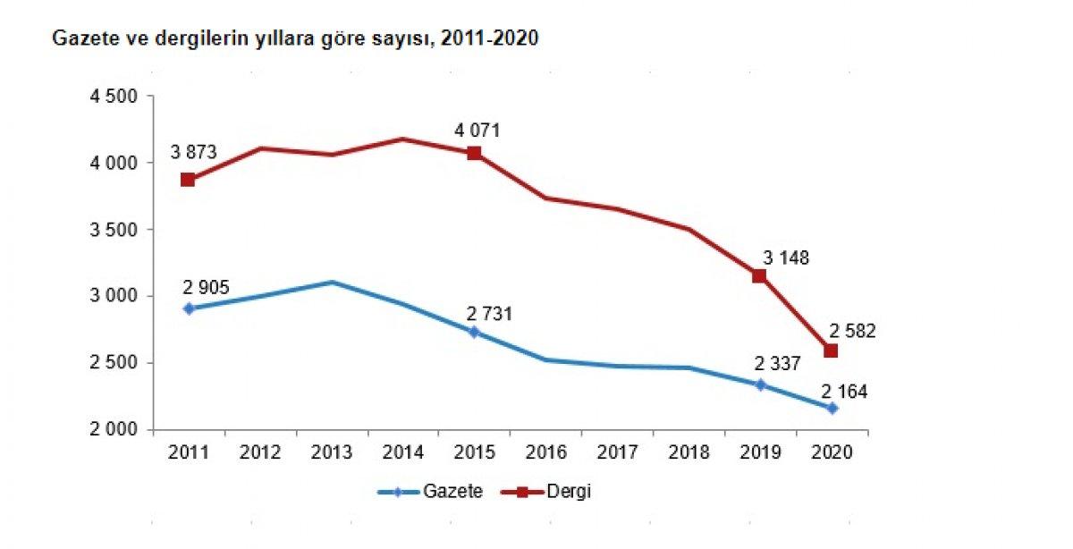 Gazete dergi sayısı azaldı
