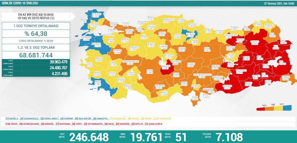 27 Temmuz Türkiye'de koronavirüs tablosu