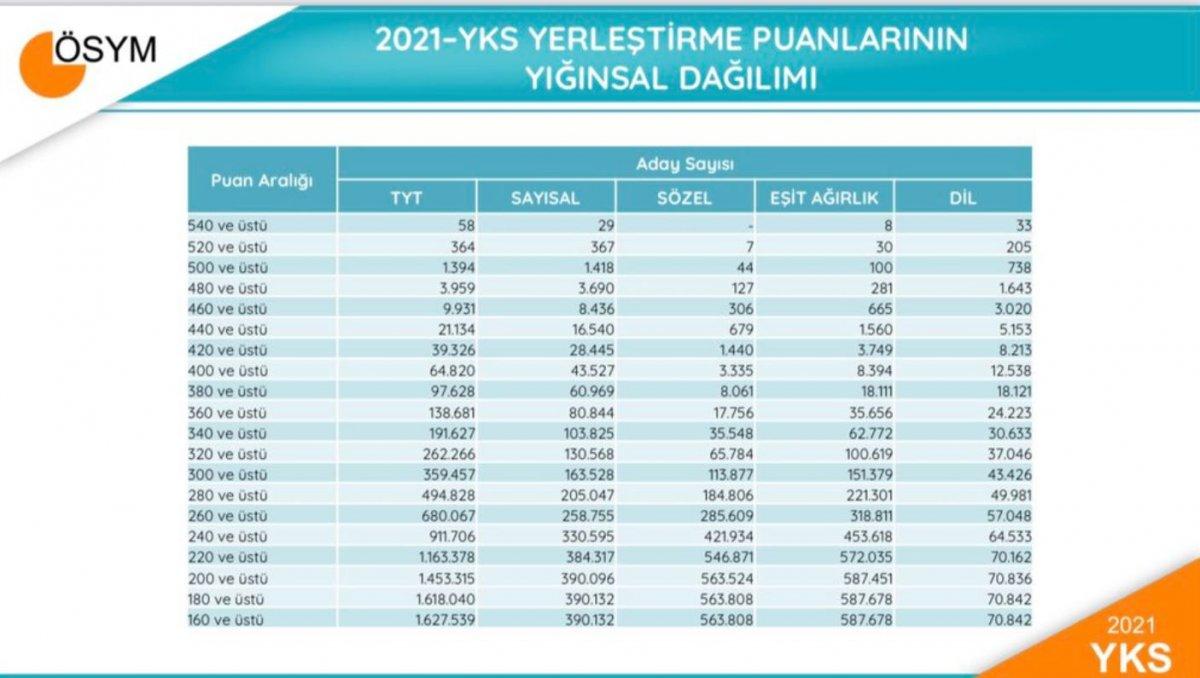 ÖSYM, YKS sonuçlarını açıkladı
