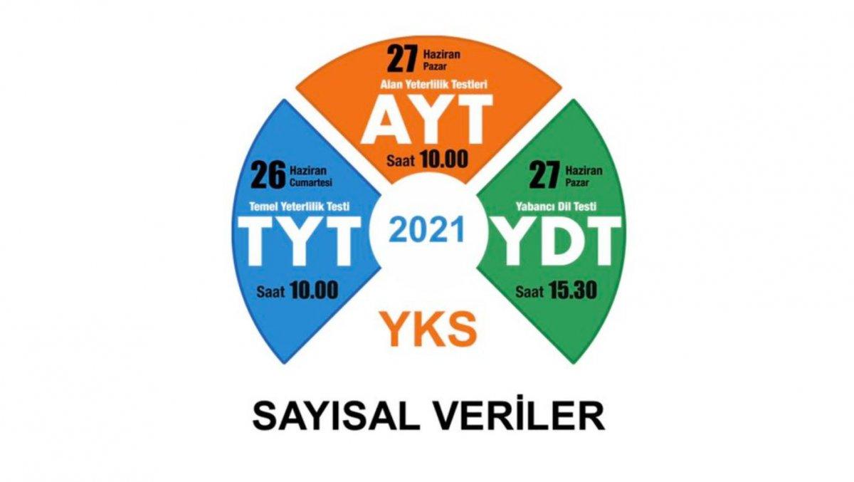 ÖSYM, YKS sonuçlarını açıkladı