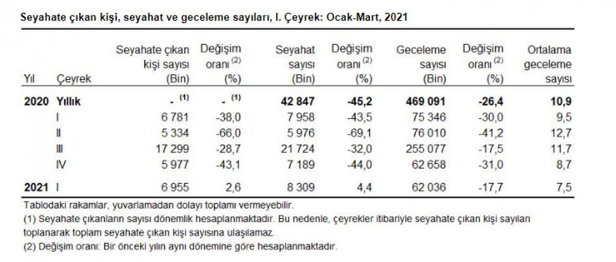 iç turizm seyahat verisi