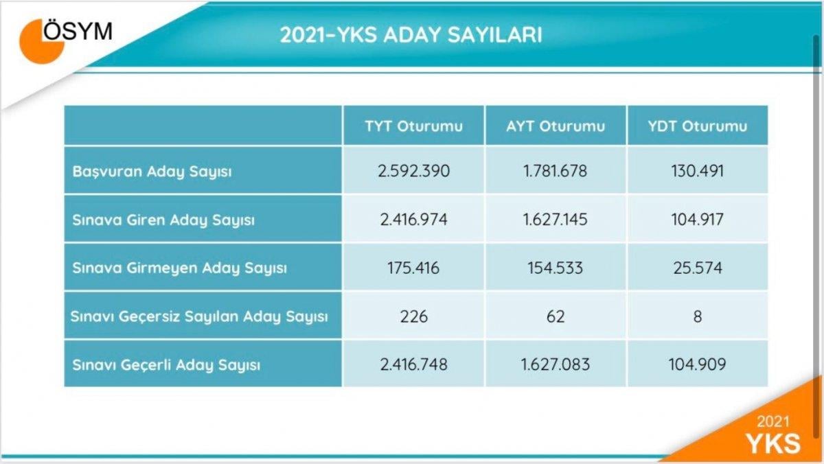 ÖSYM, YKS sonuçlarını açıkladı