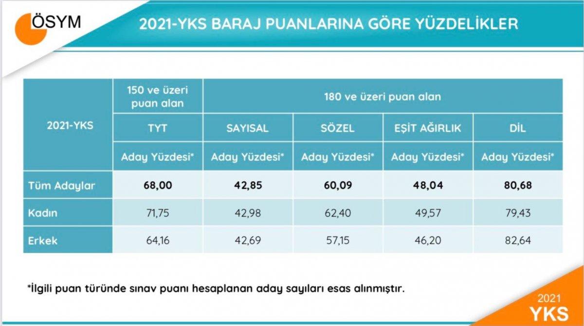 ÖSYM, YKS sonuçlarını açıkladı