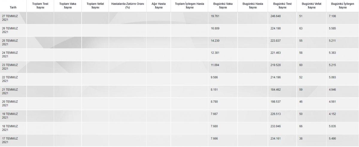 Bayram tatili döneminde değişen koronavirüs vaka tablosu