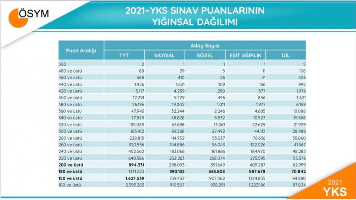 ÖSYM, YKS sonuçlarını açıkladı
