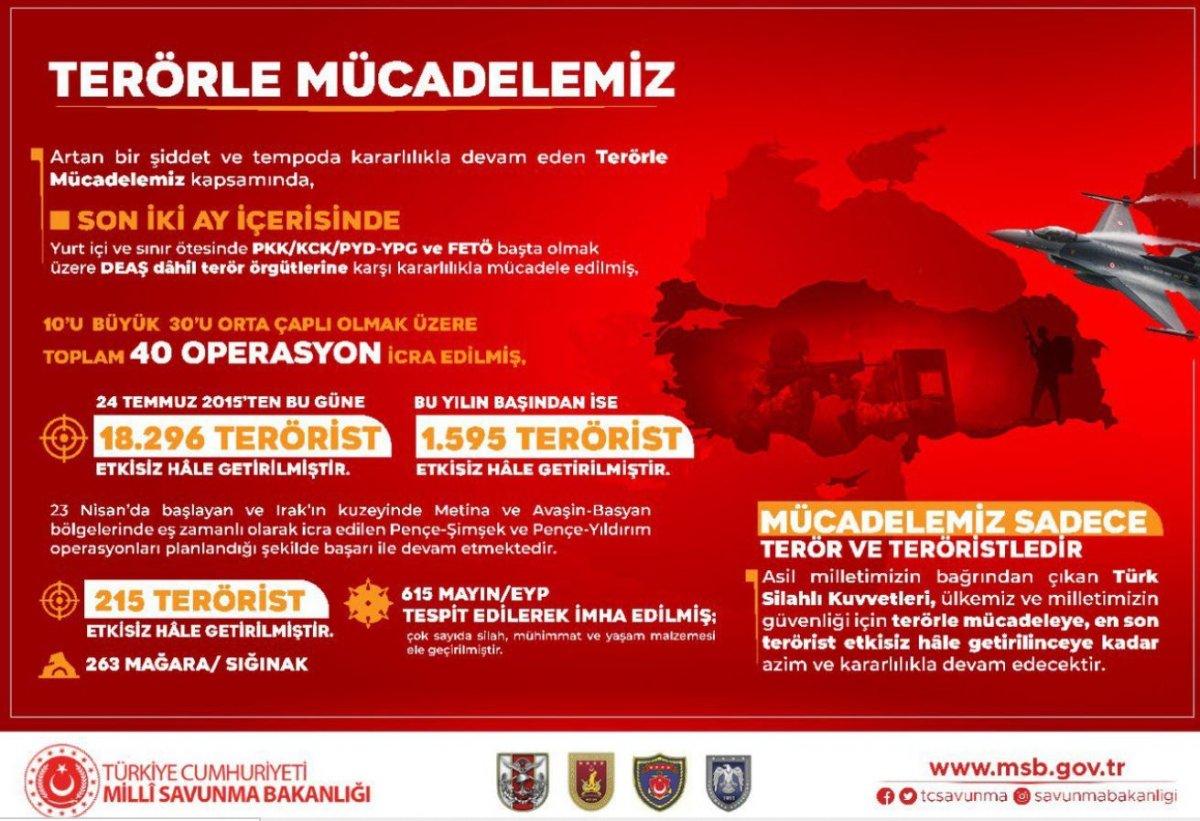 MSB: Bu yılın başından itibaren 1595 terörist öldürüldü