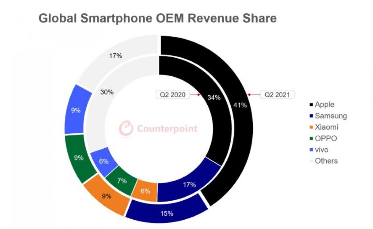 en çok gelir elde eden markalar
