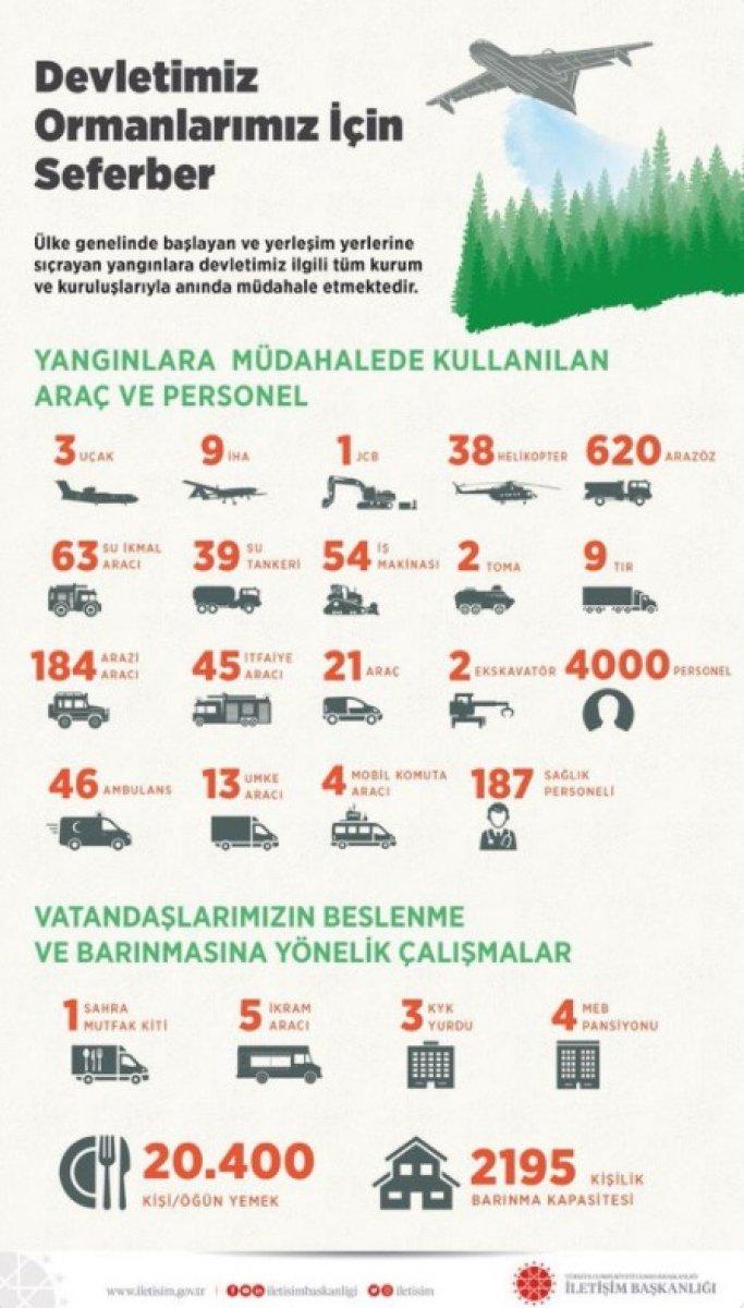 Fahrettin Altun: Söndürme çalışmaları titizlikle devam ediyor