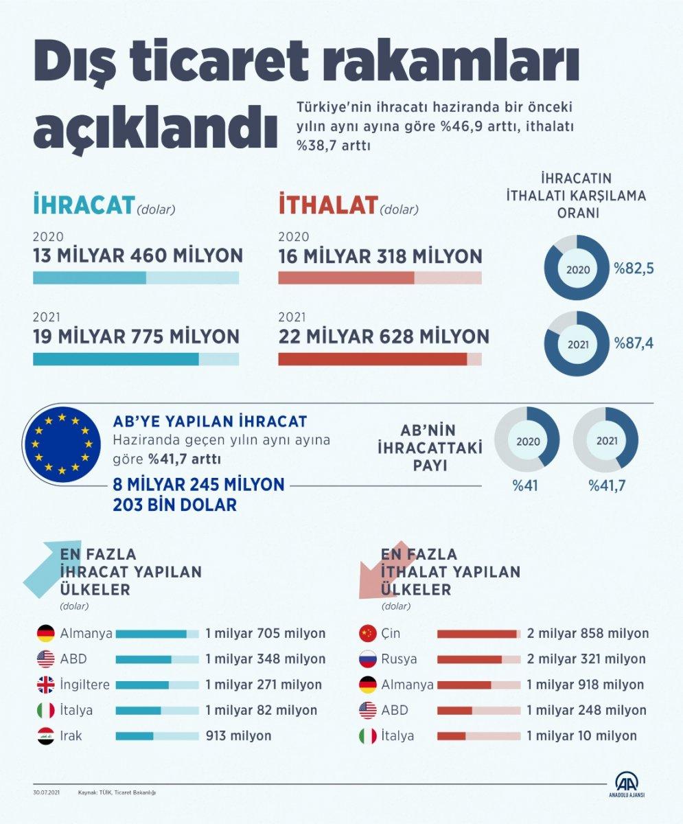 Dış ticaret verileri