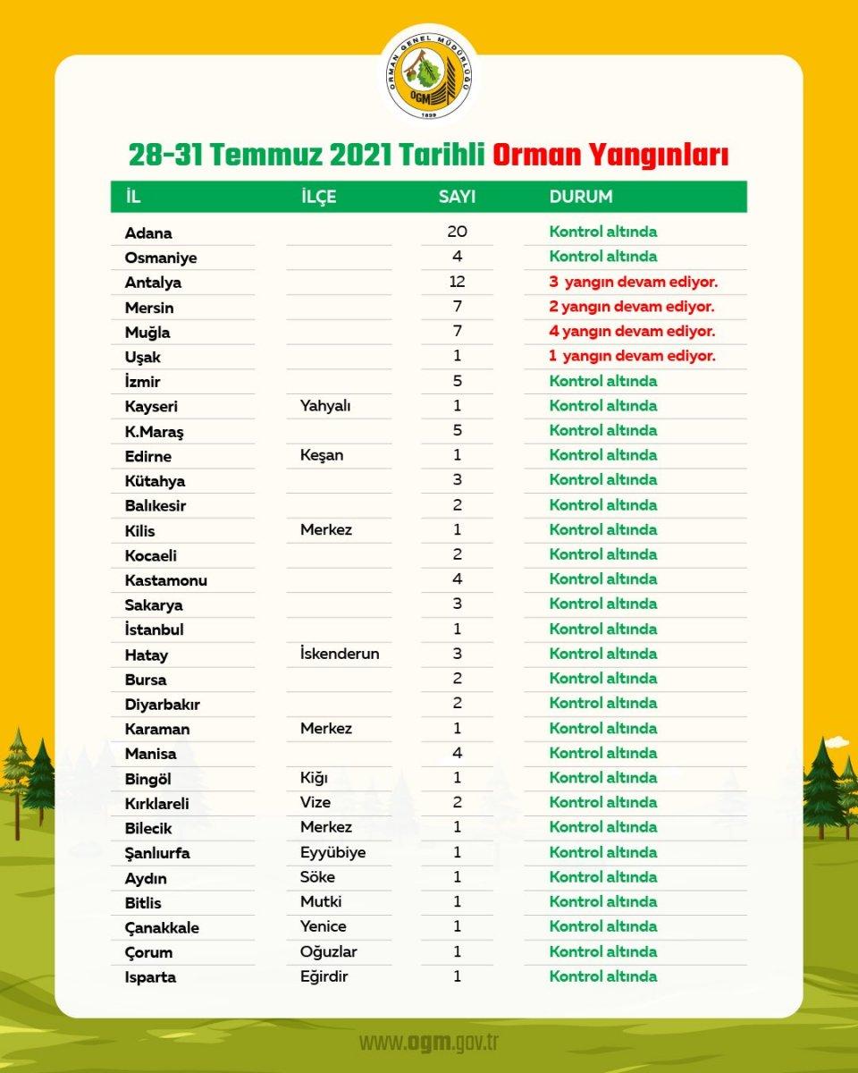 31 ilde çıkan 101 yangının 91'i kontrol altına alındı