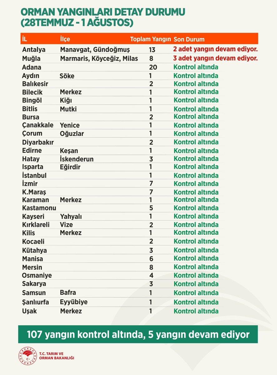 Bekir Pakdemirli: 112 orman yangınının 107'si kontrol altında