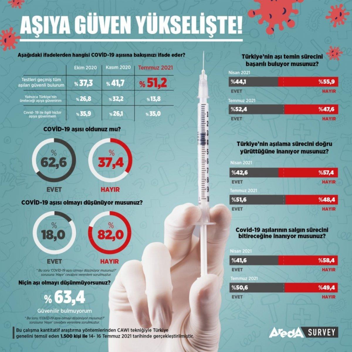 Türkiye'de aşıya güven artıyor