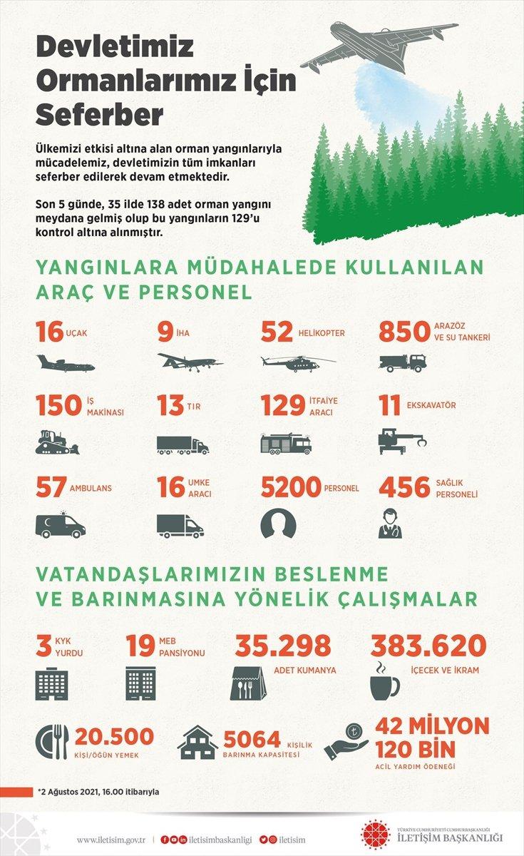Yangın bölgelerindeki mücadelenin 5 günlük bilançosunu açıkladı
