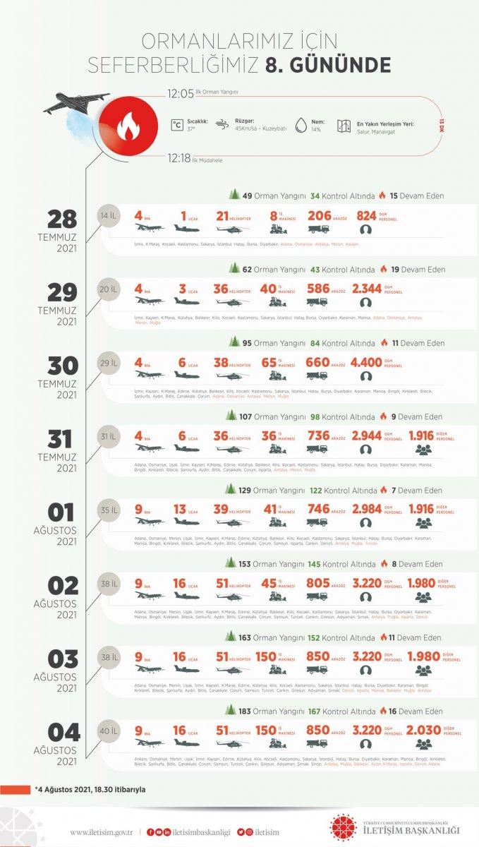 Orman yangınlarının 8. gününde son durum tablosu