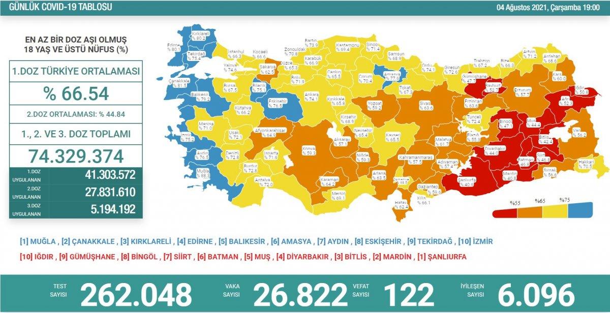 4 Ağustos 2021: Koronavirüs vaka tablosu açıklandı mı? 4 Ağustos 2021 vaka ve ölüm sayısı..