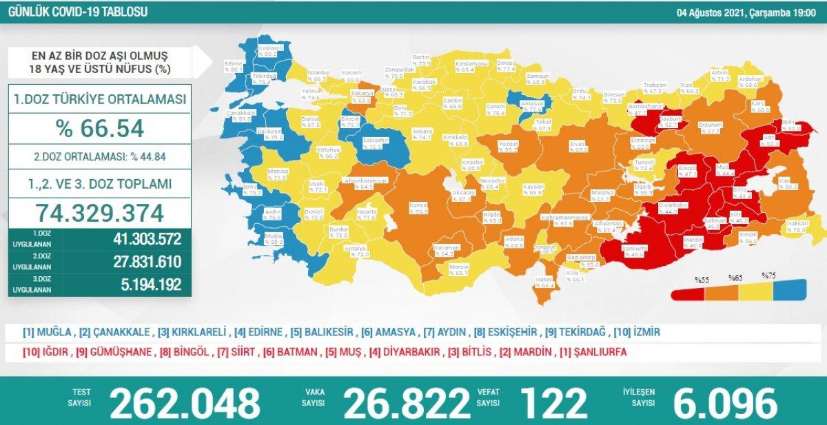 4 Ağustos Türkiye'de koronavirüs tablosu