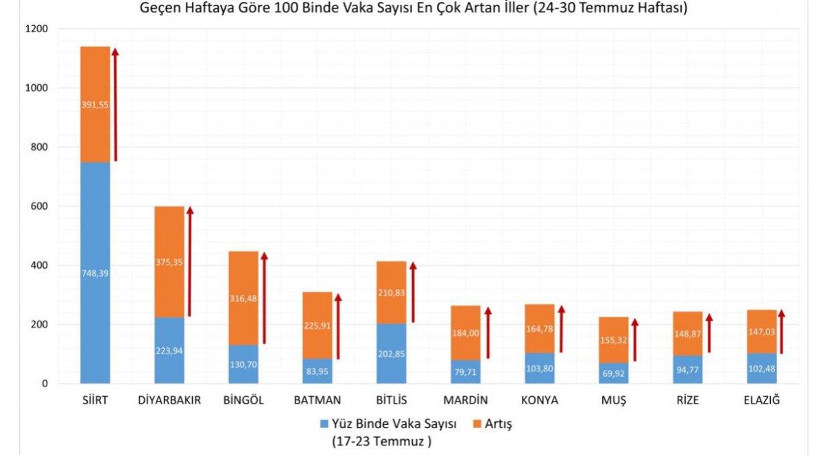 Fahrettin Koca, haftalık toplam vaka sayısını açıkladı