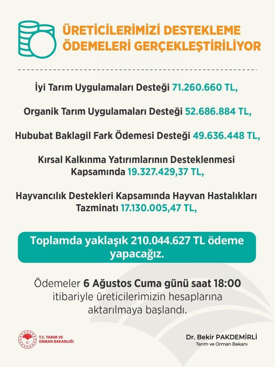 Üreticilere 210 milyon 44 bin 627 lira destek geldi