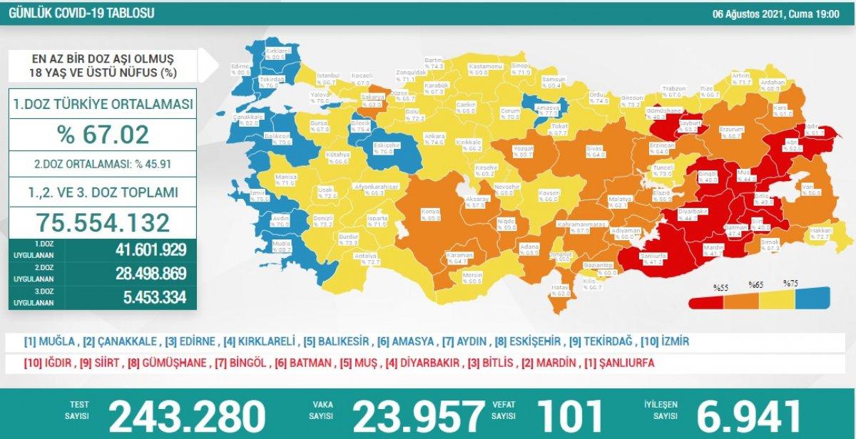 6 Ağustos Türkiye'de koronavirüs tablosu