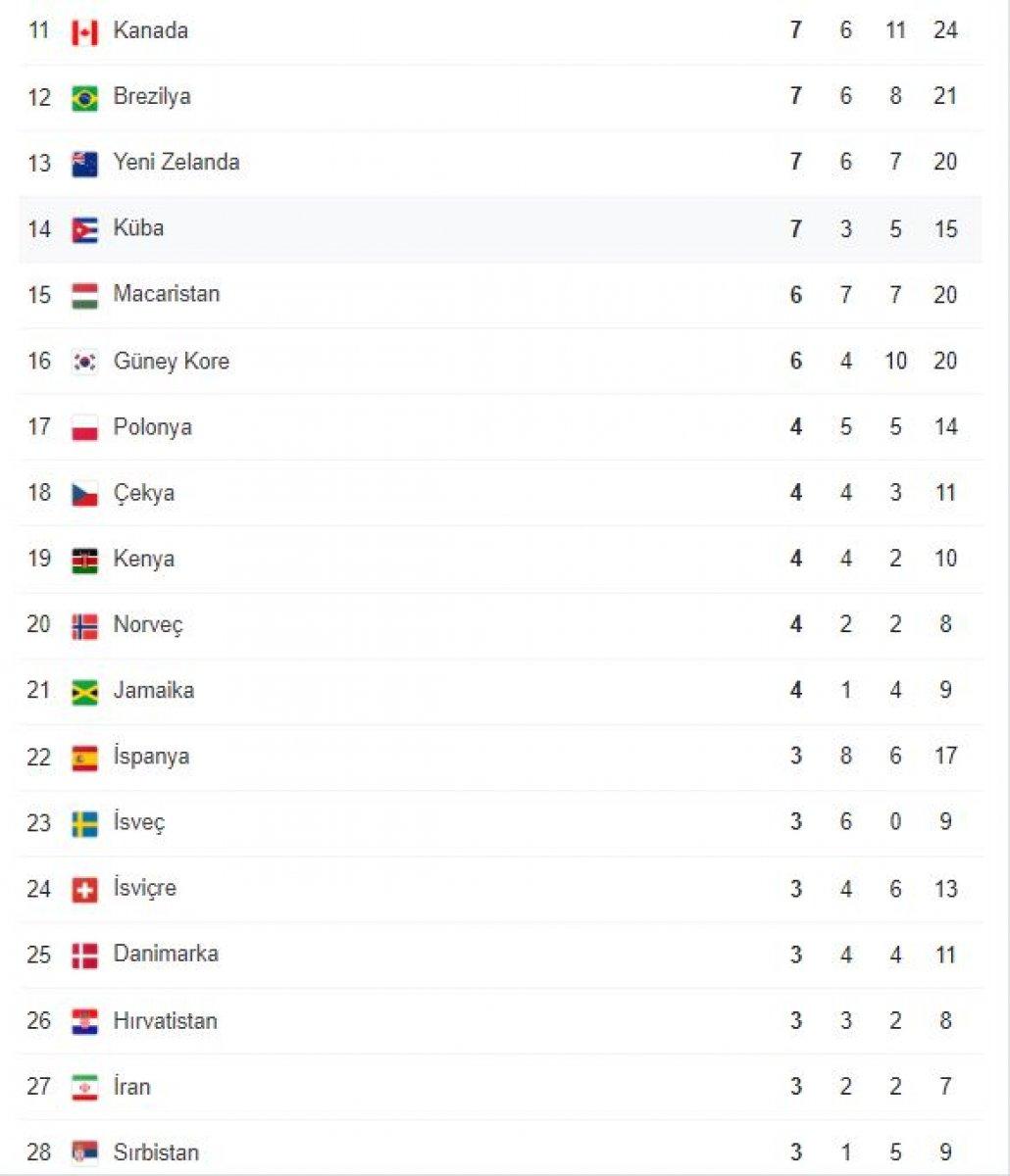 Tokyo 2020 sona erdi