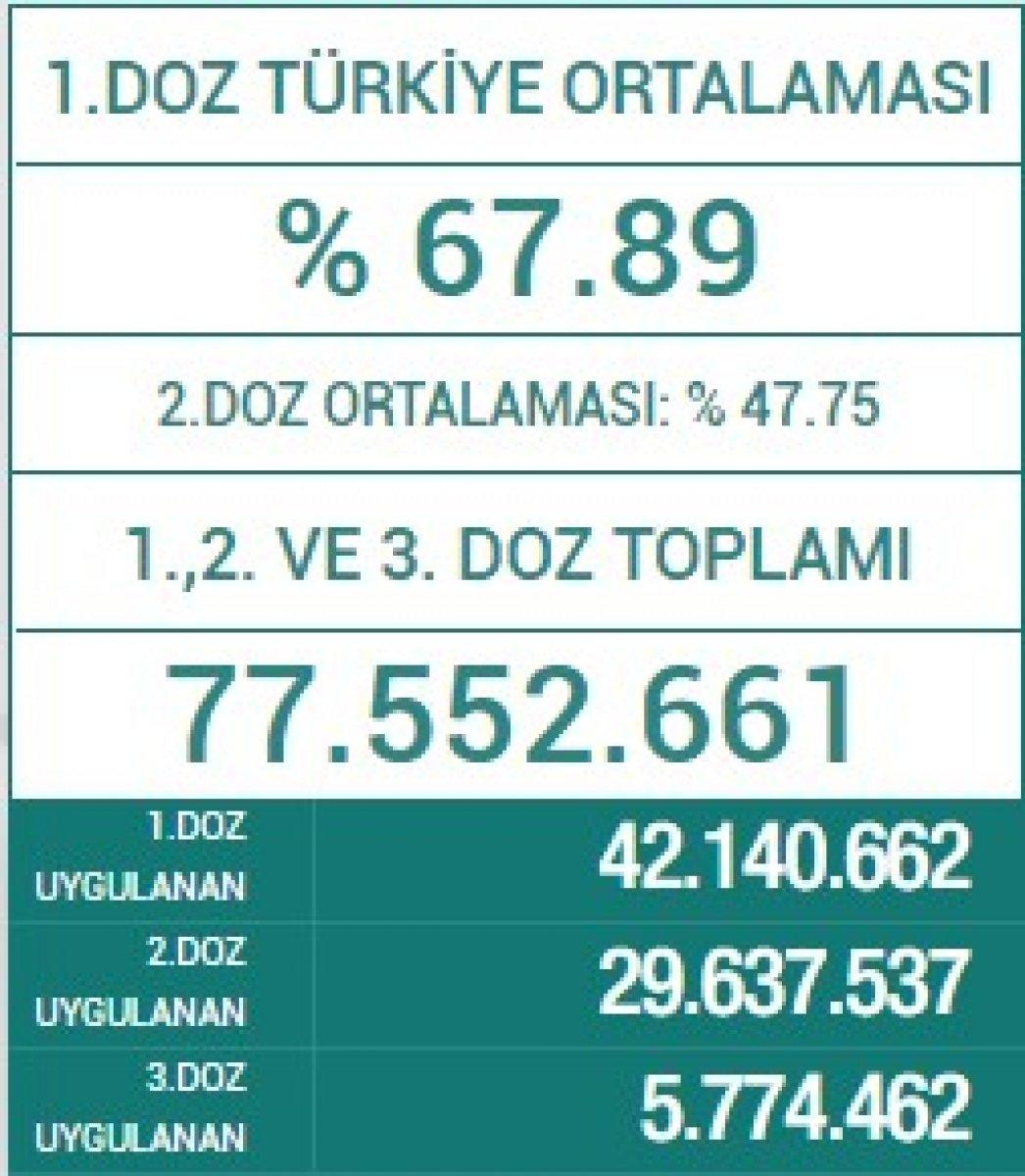 Fahrettin Koca: Türkiye, aşılamada normaline dönüyor