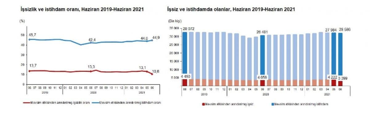 İş gücü istatistiği