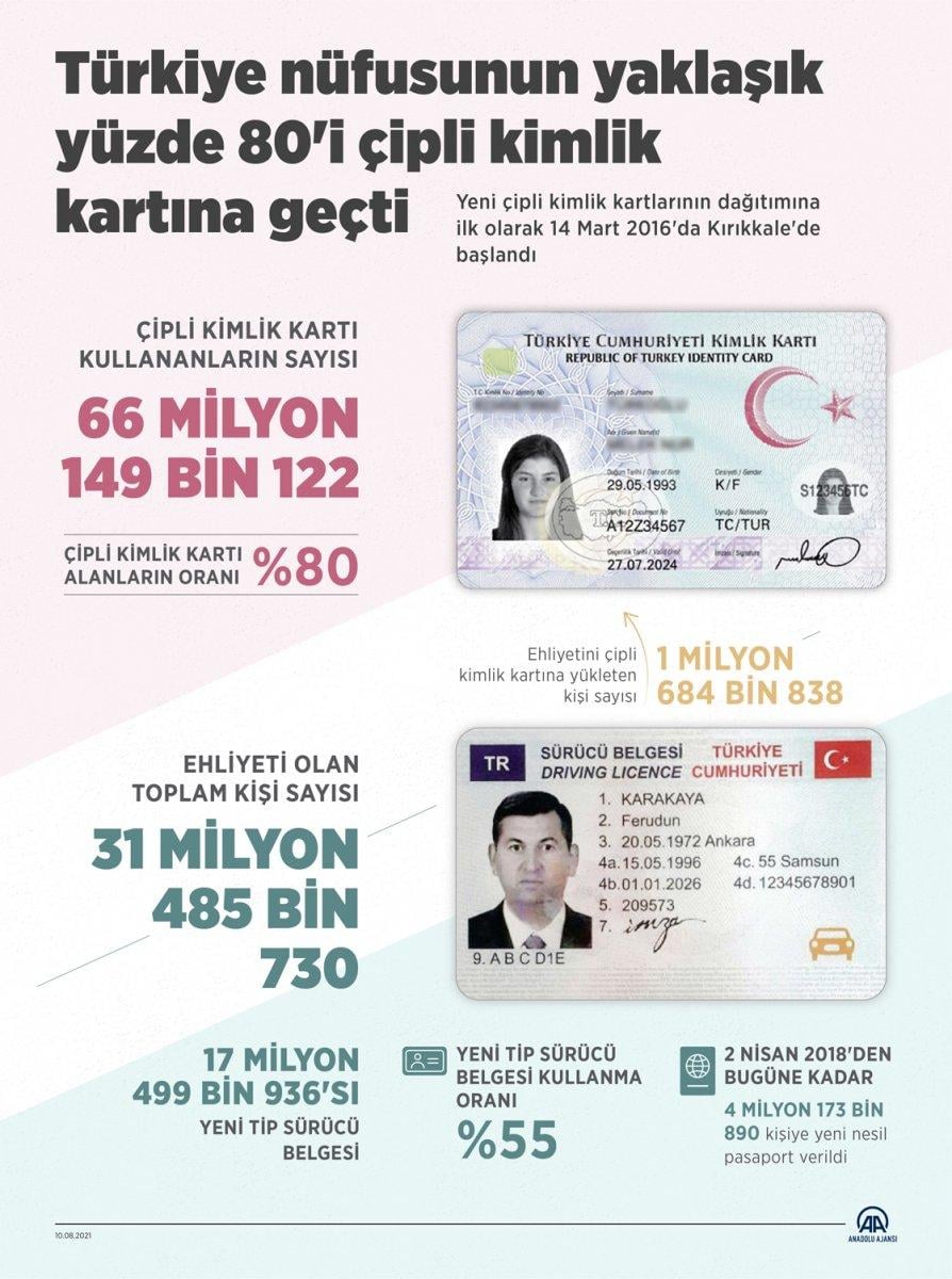 Türkiye'de çipli kimlik sayıları