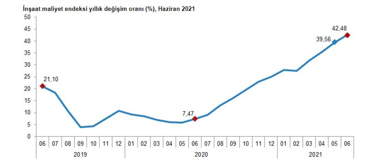 İnşaat maliyet endeksi açıklandı