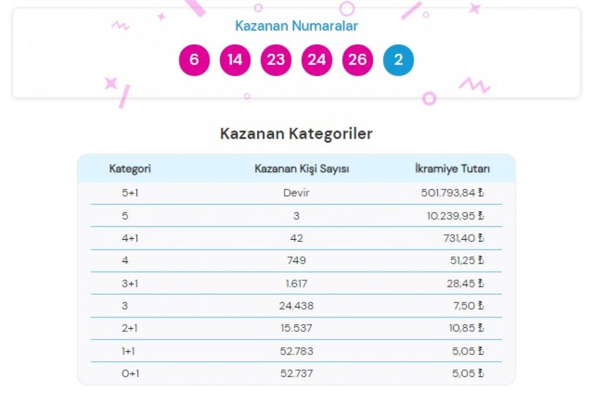 MPİ 11 Ağustos 2021 Şans Topu sonuçları: Şans Topu bilet sorgulama ekranı