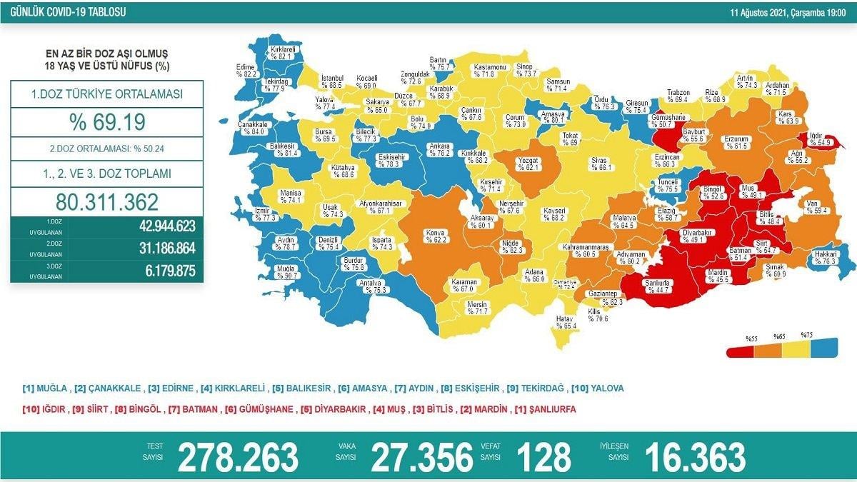 11 Ağustos 2021: Koronavirüs vaka tablosu açıklandı mı? 11 Ağustos 2021 vaka ve ölüm sayısı..