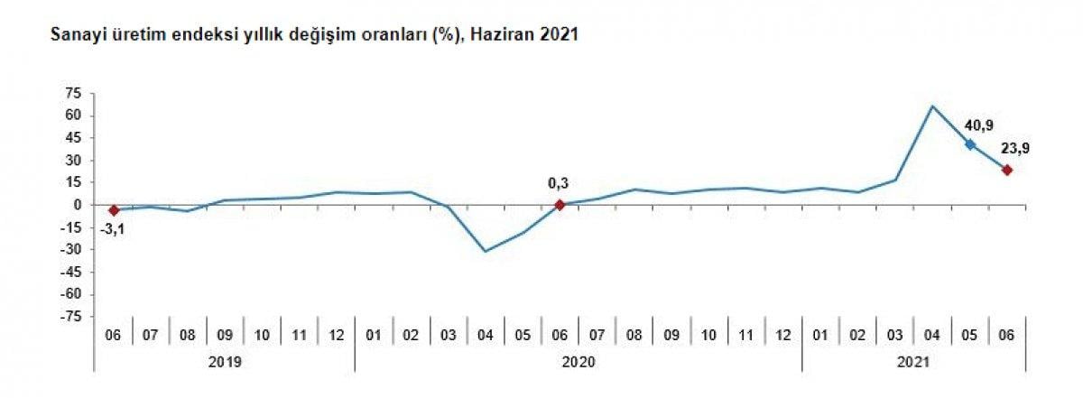 Sanayi üretim endeksi açıklandı