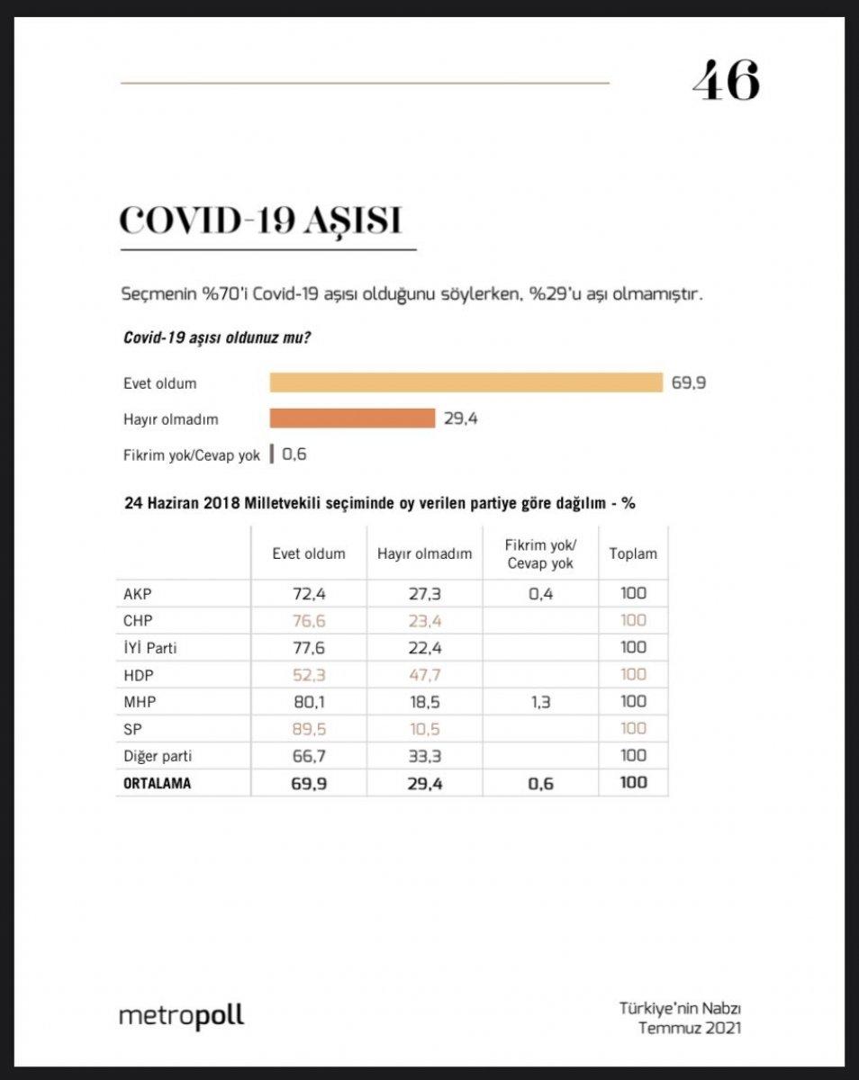 Metropoll'ün 'seçmenlerin yüzde kaçı aşı oldu' anketi