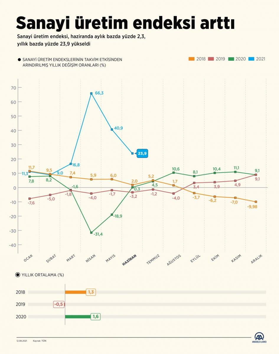 Sanayi üretim endeksi açıklandı