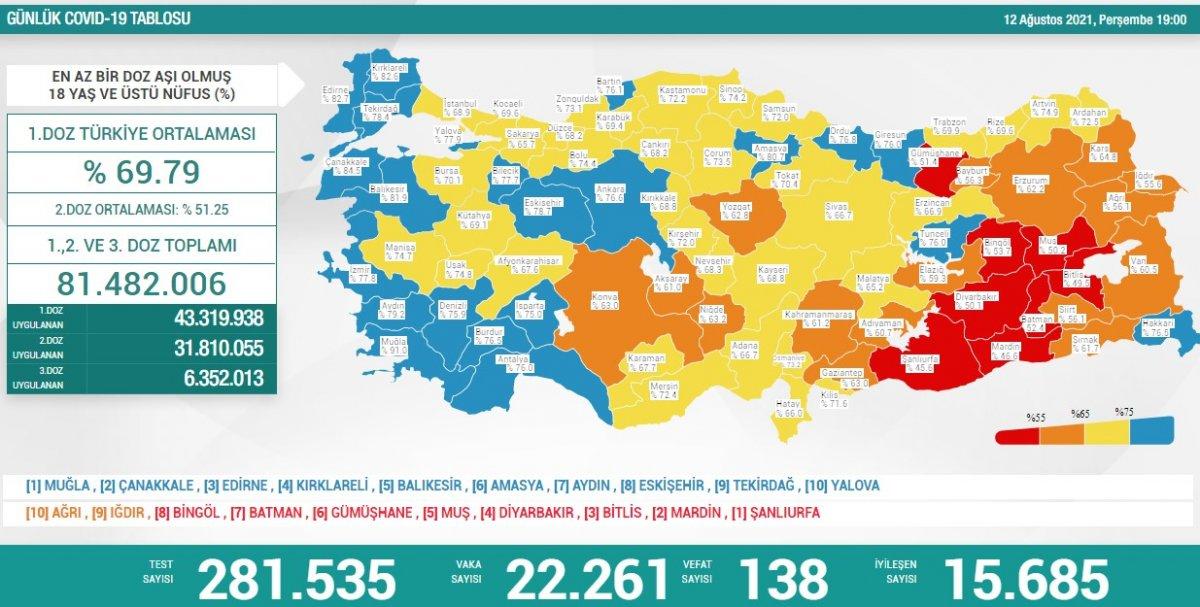 12 Ağustos Türkiye'de koronavirüs tablosu