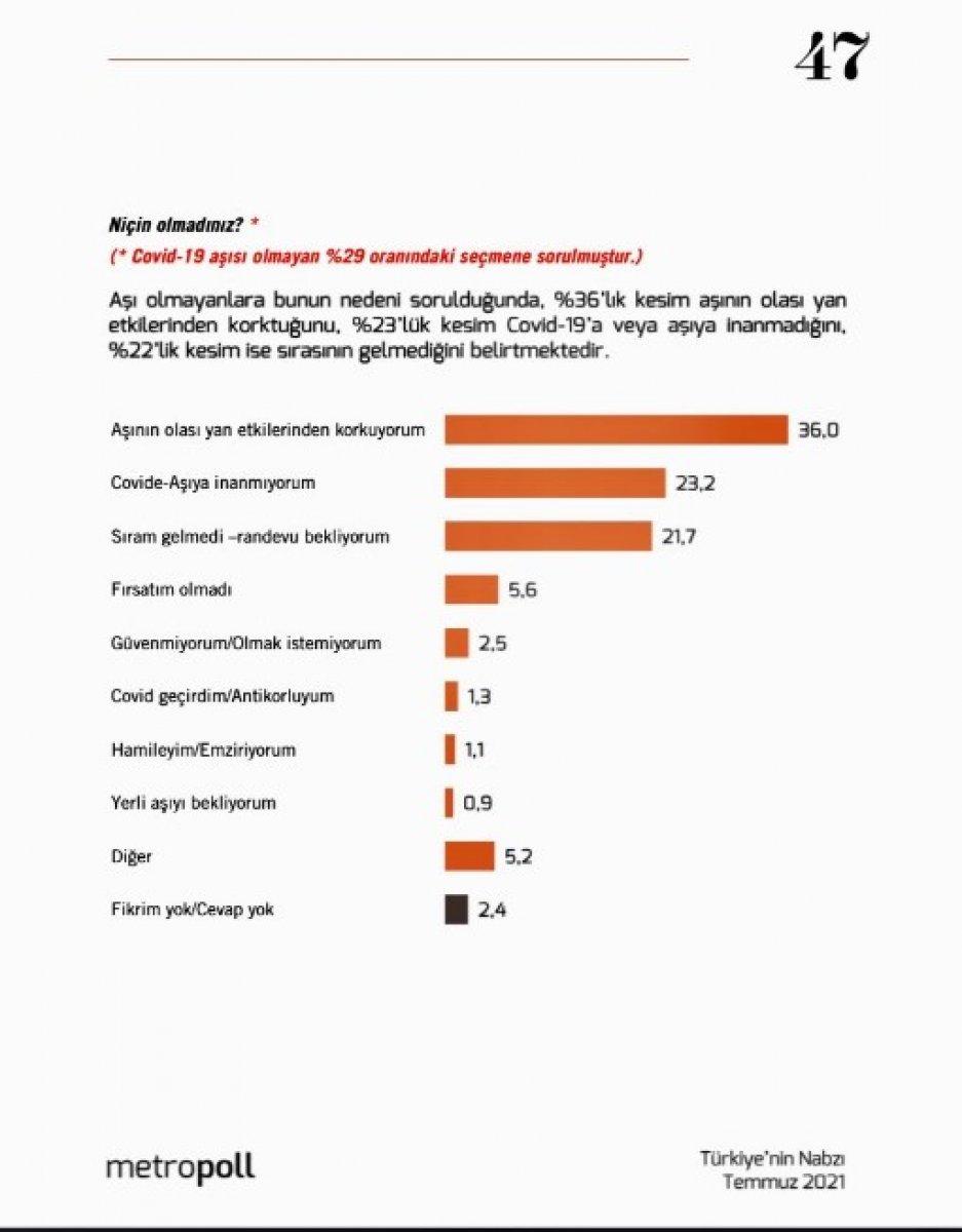 Metropoll'ün 'seçmenlerin yüzde kaçı aşı oldu' anketi
